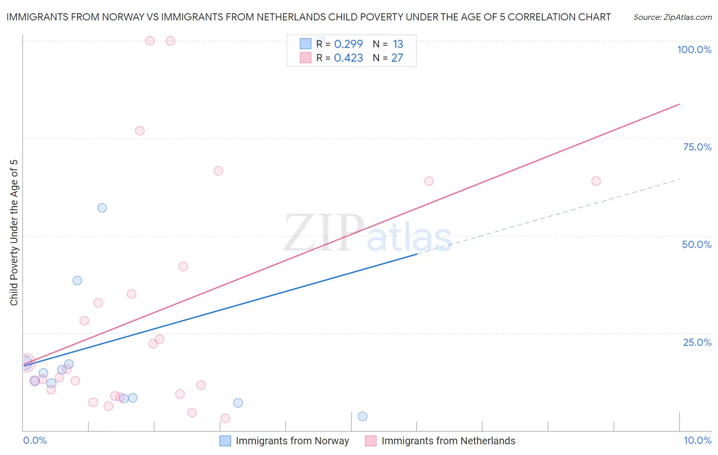 Immigrants from Norway vs Immigrants from Netherlands Child Poverty Under the Age of 5