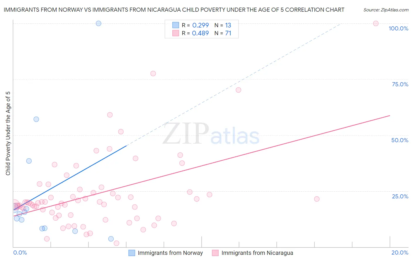 Immigrants from Norway vs Immigrants from Nicaragua Child Poverty Under the Age of 5