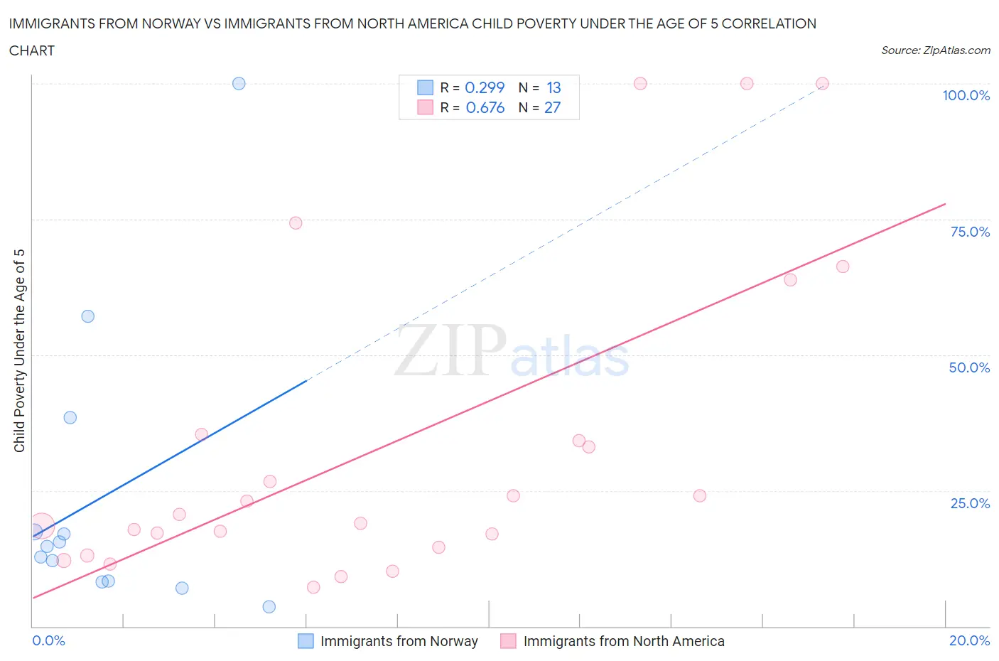 Immigrants from Norway vs Immigrants from North America Child Poverty Under the Age of 5