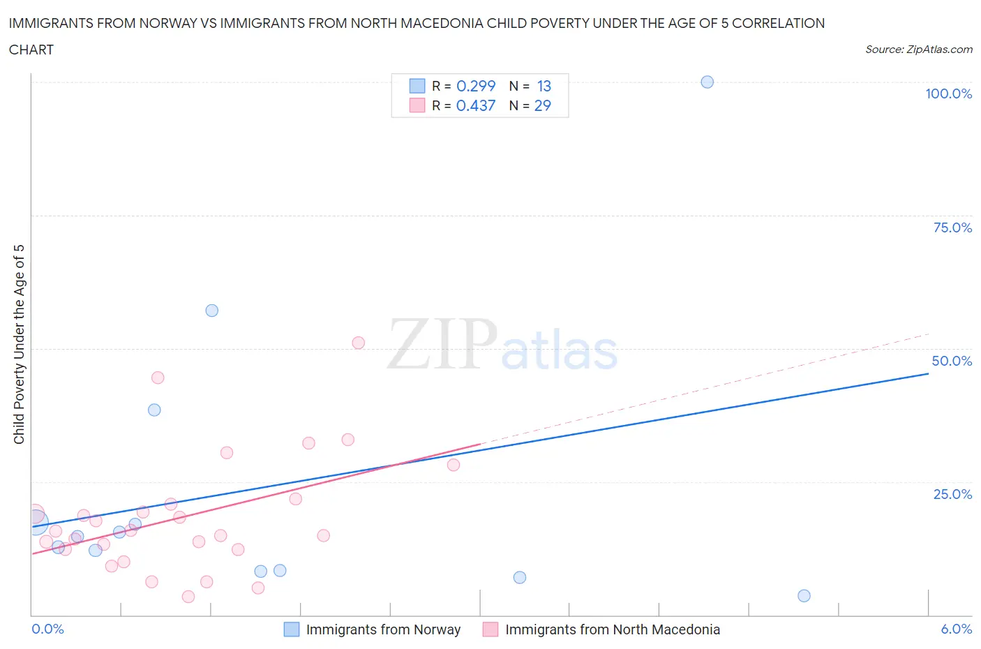 Immigrants from Norway vs Immigrants from North Macedonia Child Poverty Under the Age of 5