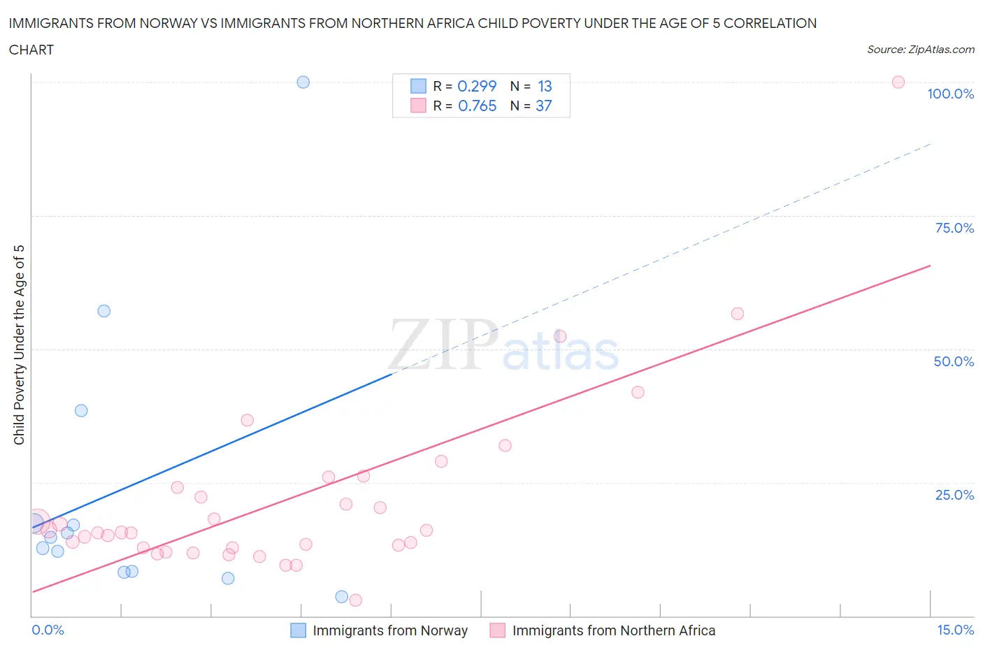 Immigrants from Norway vs Immigrants from Northern Africa Child Poverty Under the Age of 5