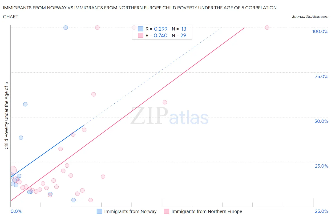 Immigrants from Norway vs Immigrants from Northern Europe Child Poverty Under the Age of 5