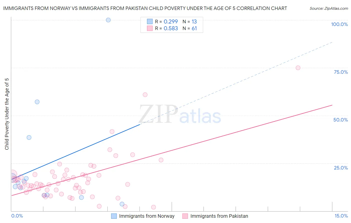 Immigrants from Norway vs Immigrants from Pakistan Child Poverty Under the Age of 5