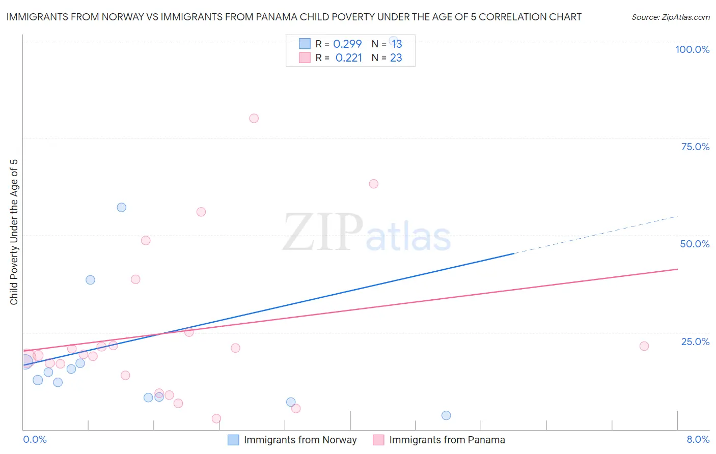 Immigrants from Norway vs Immigrants from Panama Child Poverty Under the Age of 5