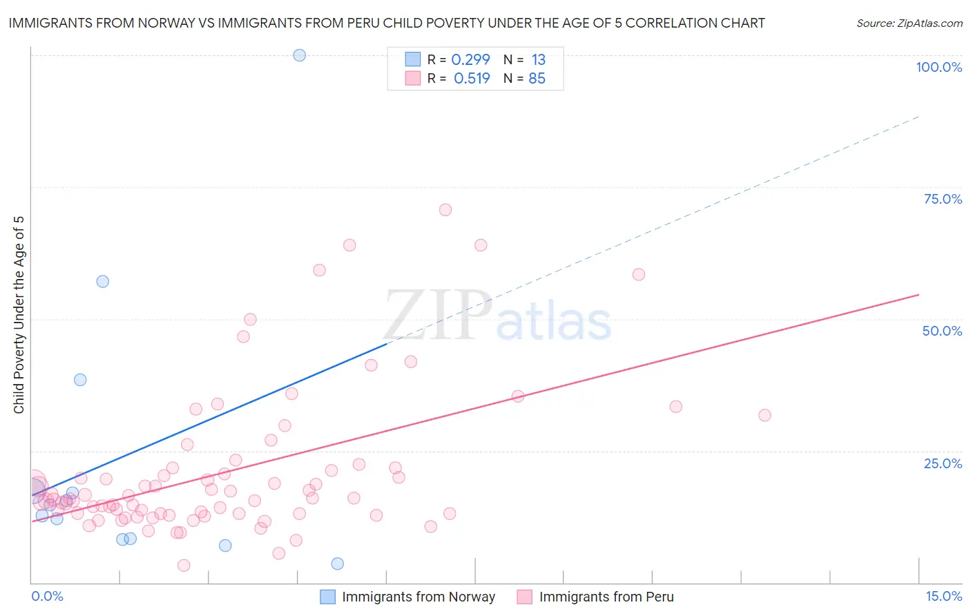 Immigrants from Norway vs Immigrants from Peru Child Poverty Under the Age of 5
