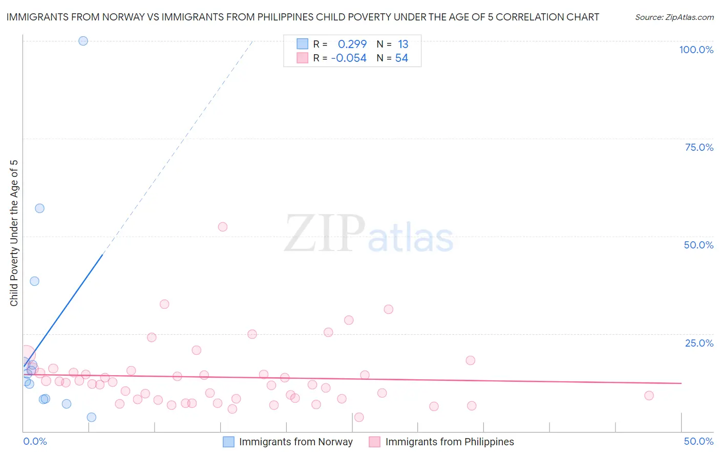 Immigrants from Norway vs Immigrants from Philippines Child Poverty Under the Age of 5