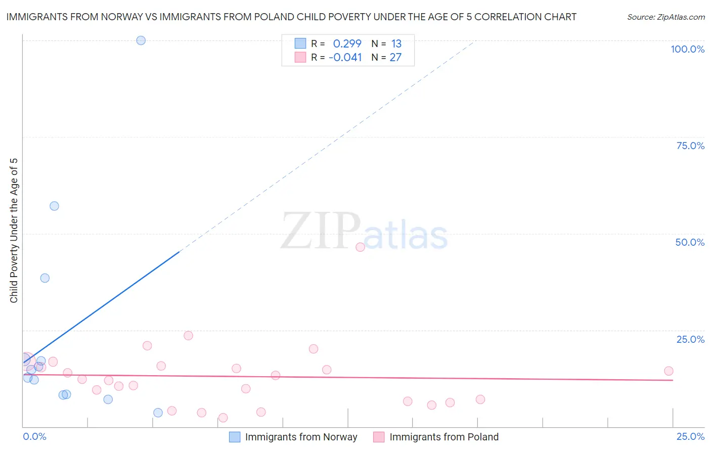 Immigrants from Norway vs Immigrants from Poland Child Poverty Under the Age of 5