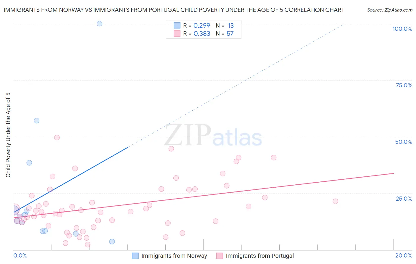 Immigrants from Norway vs Immigrants from Portugal Child Poverty Under the Age of 5