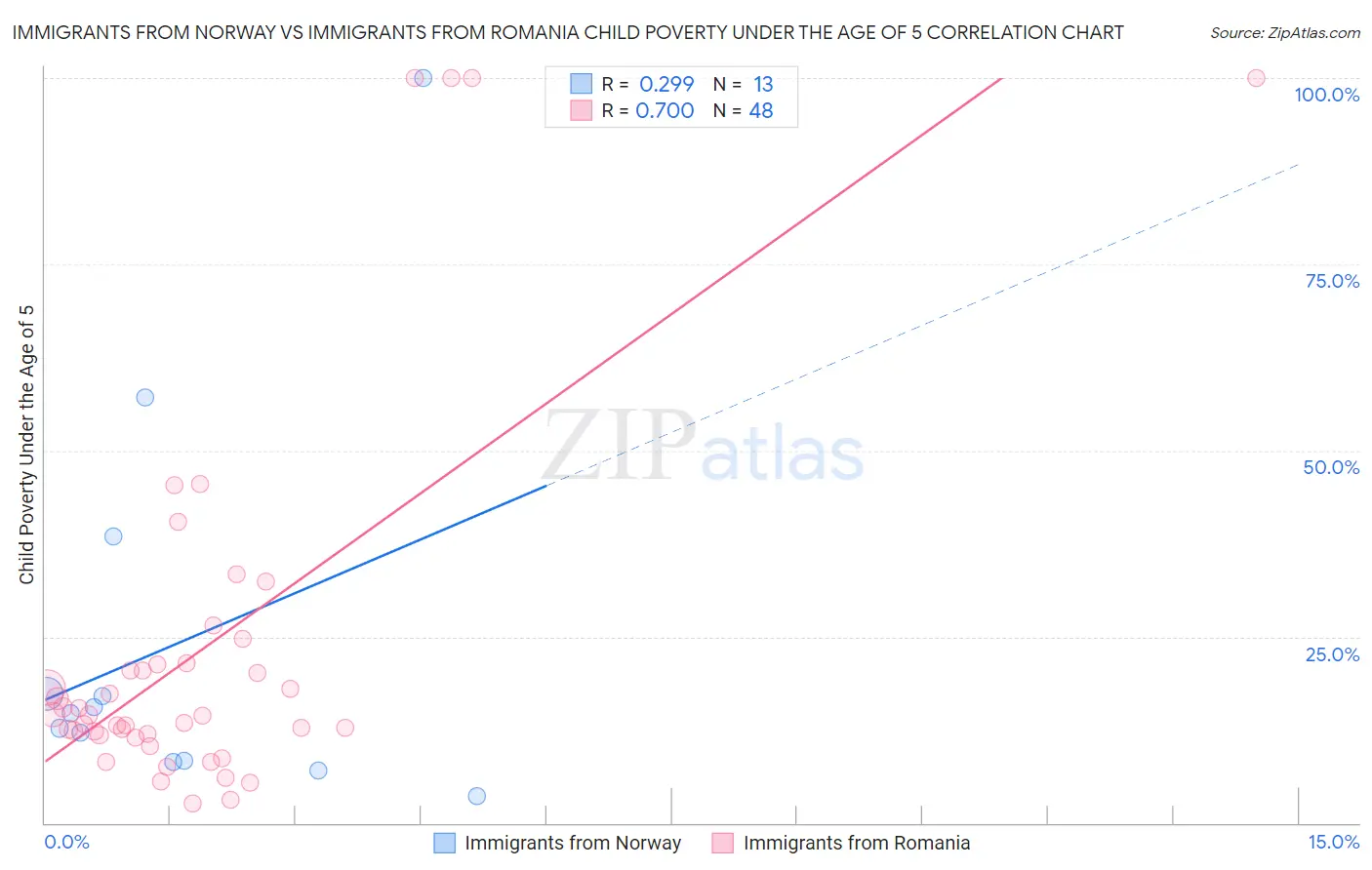 Immigrants from Norway vs Immigrants from Romania Child Poverty Under the Age of 5