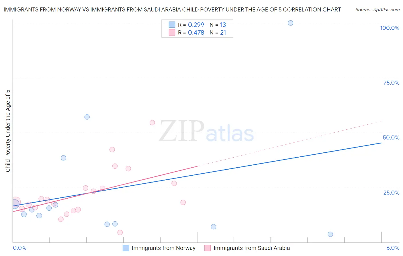 Immigrants from Norway vs Immigrants from Saudi Arabia Child Poverty Under the Age of 5