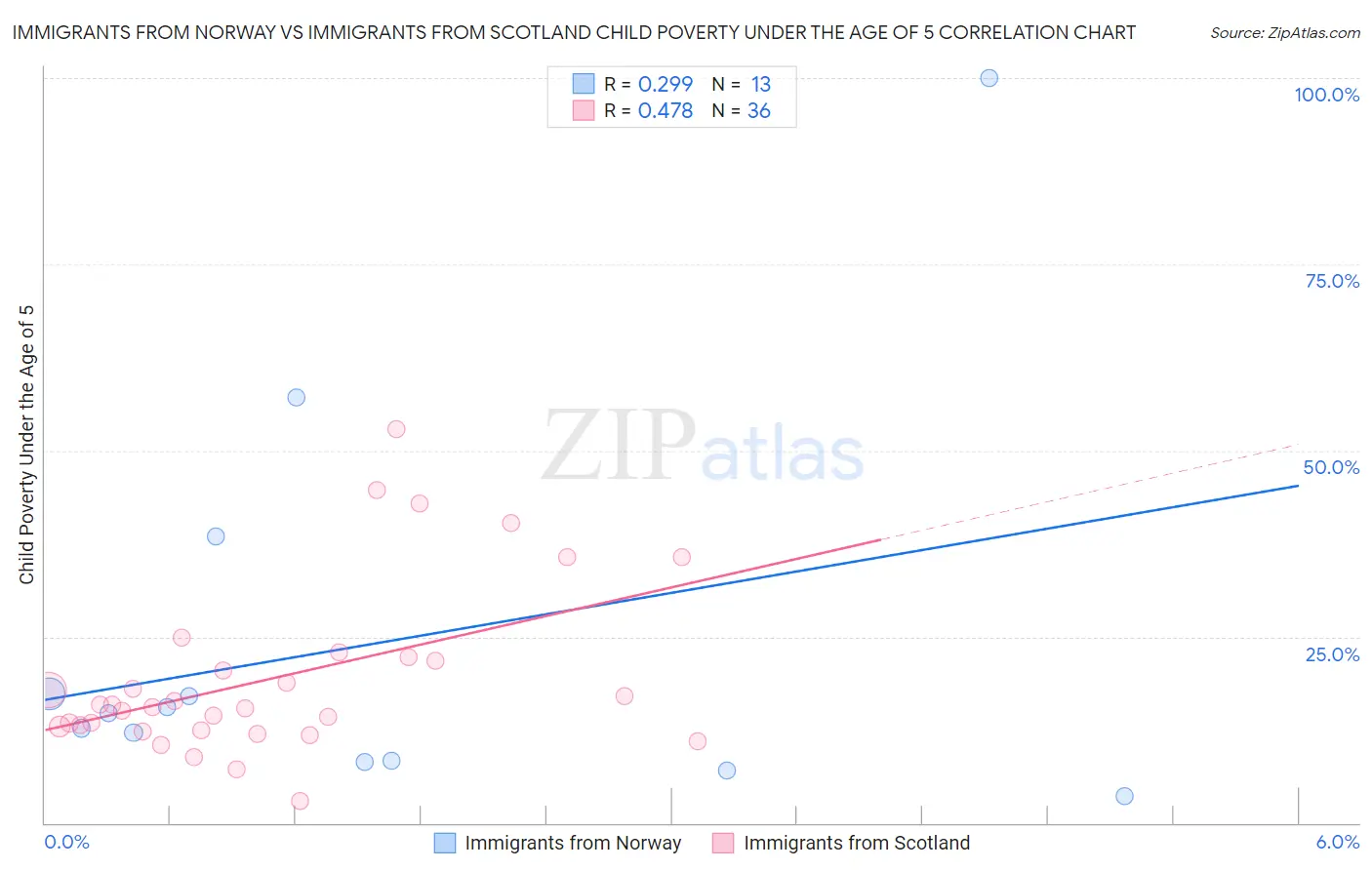 Immigrants from Norway vs Immigrants from Scotland Child Poverty Under the Age of 5