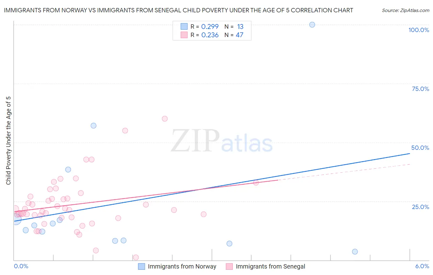 Immigrants from Norway vs Immigrants from Senegal Child Poverty Under the Age of 5