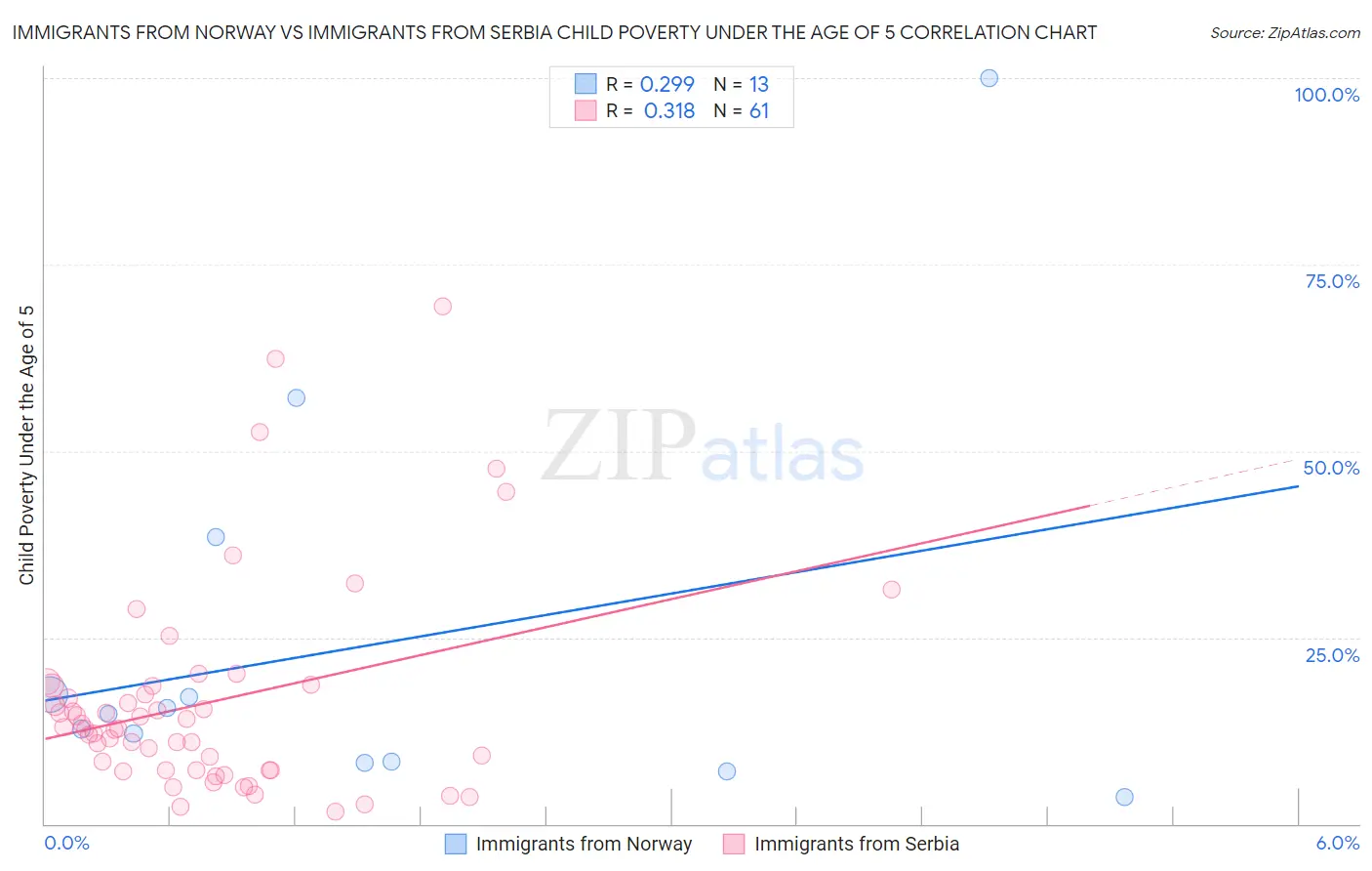 Immigrants from Norway vs Immigrants from Serbia Child Poverty Under the Age of 5