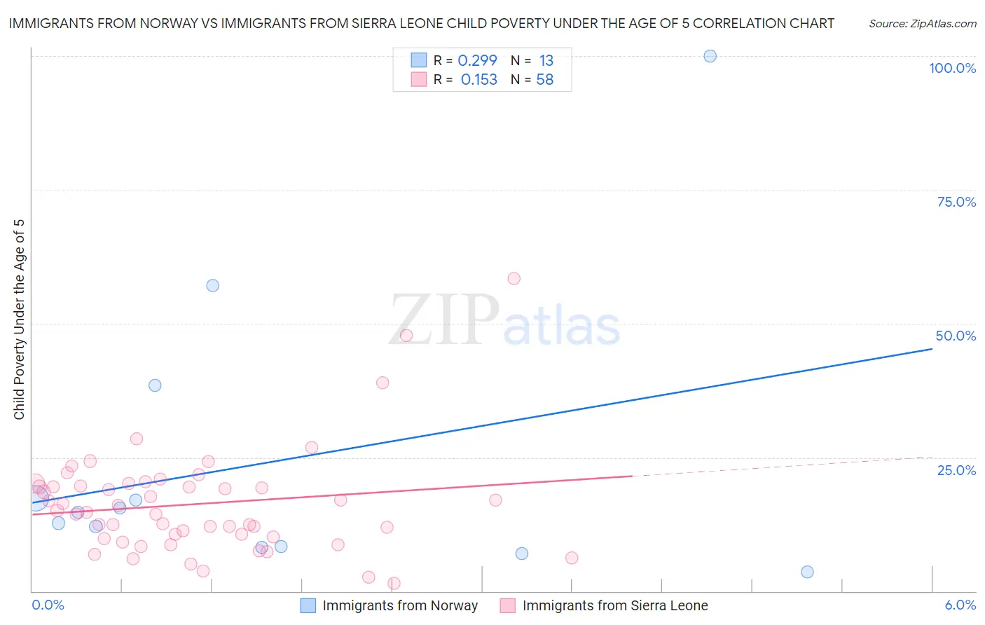 Immigrants from Norway vs Immigrants from Sierra Leone Child Poverty Under the Age of 5