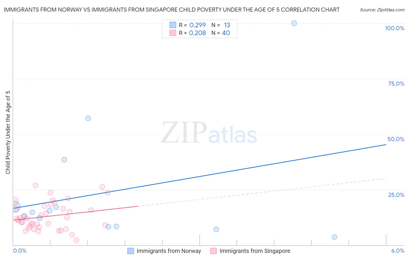 Immigrants from Norway vs Immigrants from Singapore Child Poverty Under the Age of 5