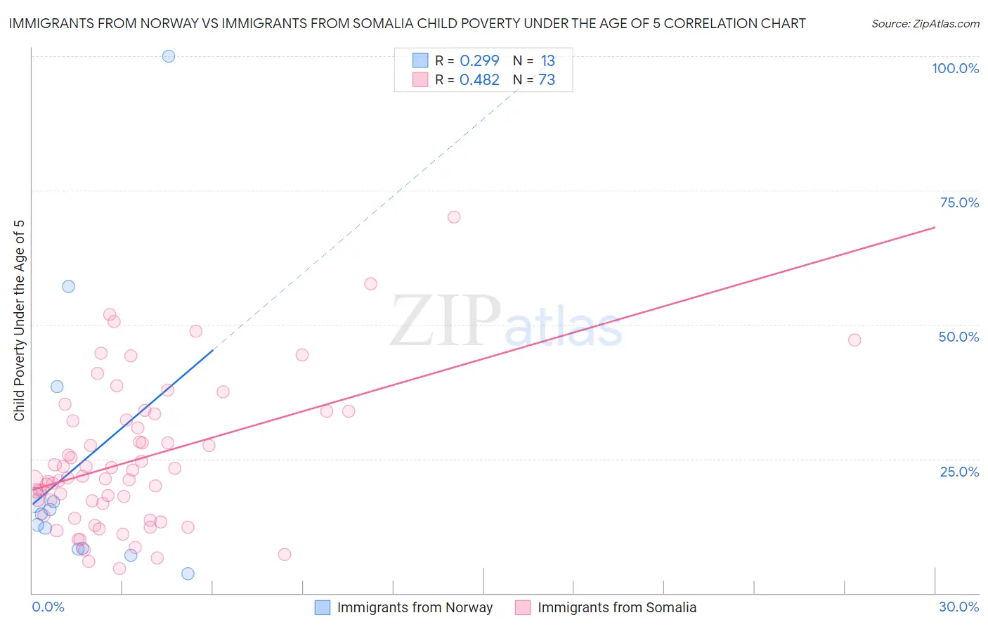 Immigrants from Norway vs Immigrants from Somalia Child Poverty Under the Age of 5