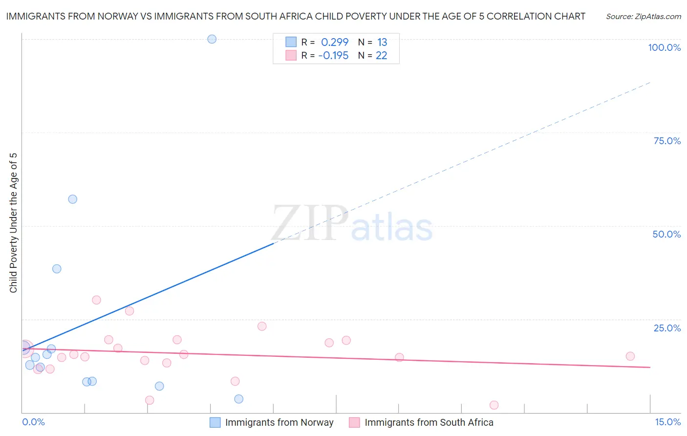 Immigrants from Norway vs Immigrants from South Africa Child Poverty Under the Age of 5