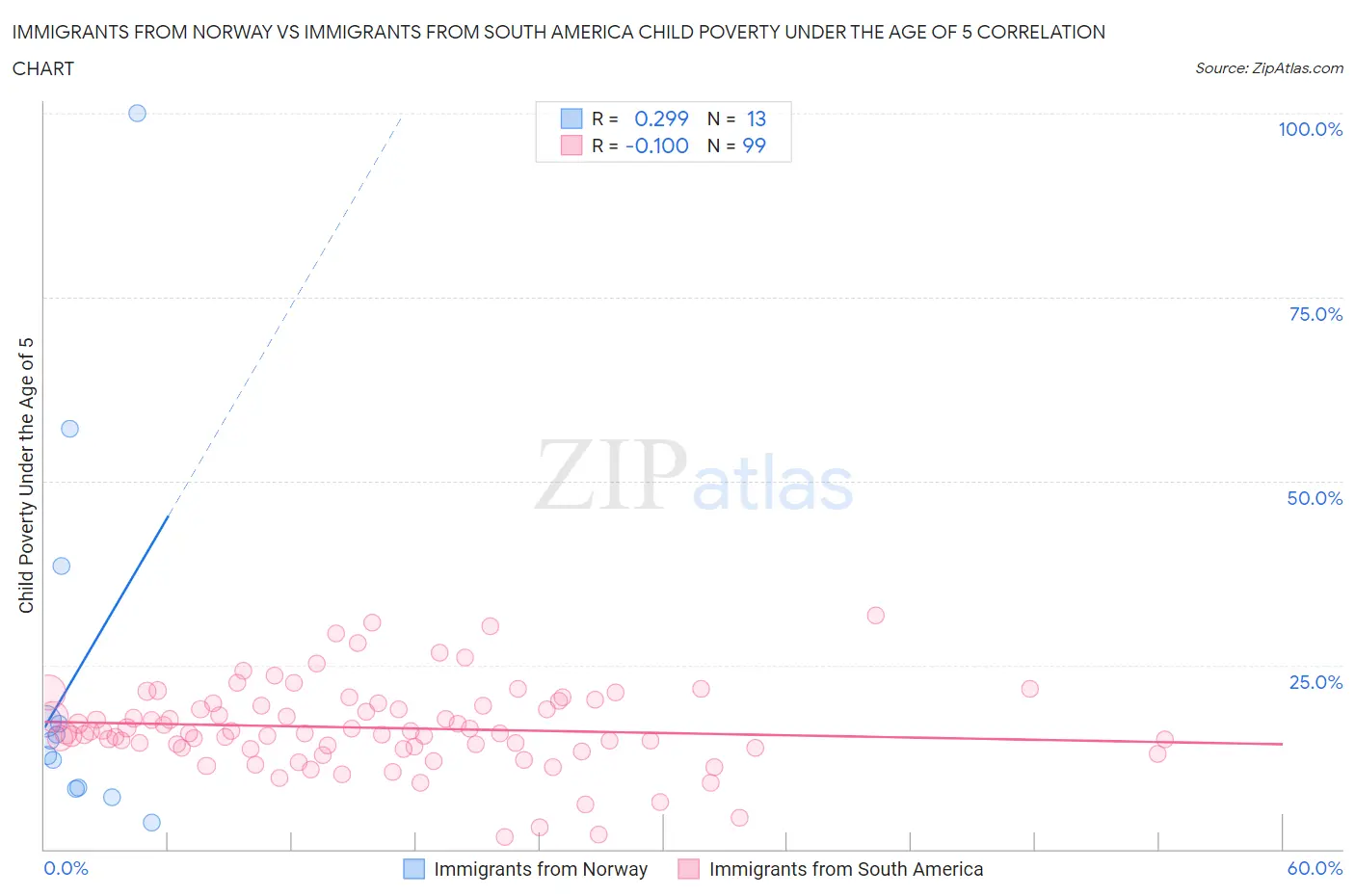 Immigrants from Norway vs Immigrants from South America Child Poverty Under the Age of 5