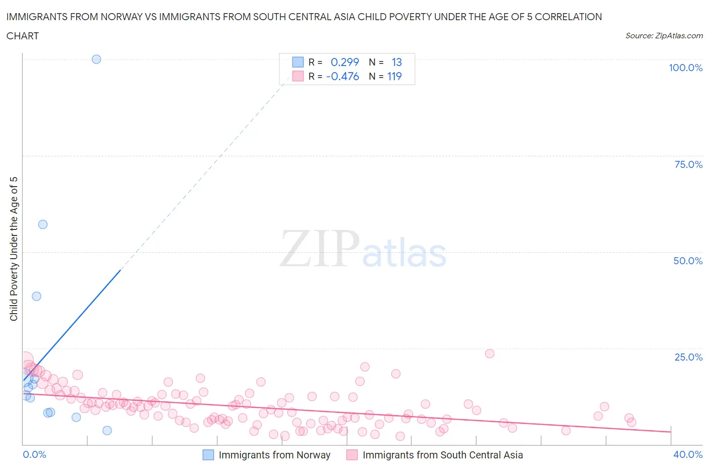 Immigrants from Norway vs Immigrants from South Central Asia Child Poverty Under the Age of 5