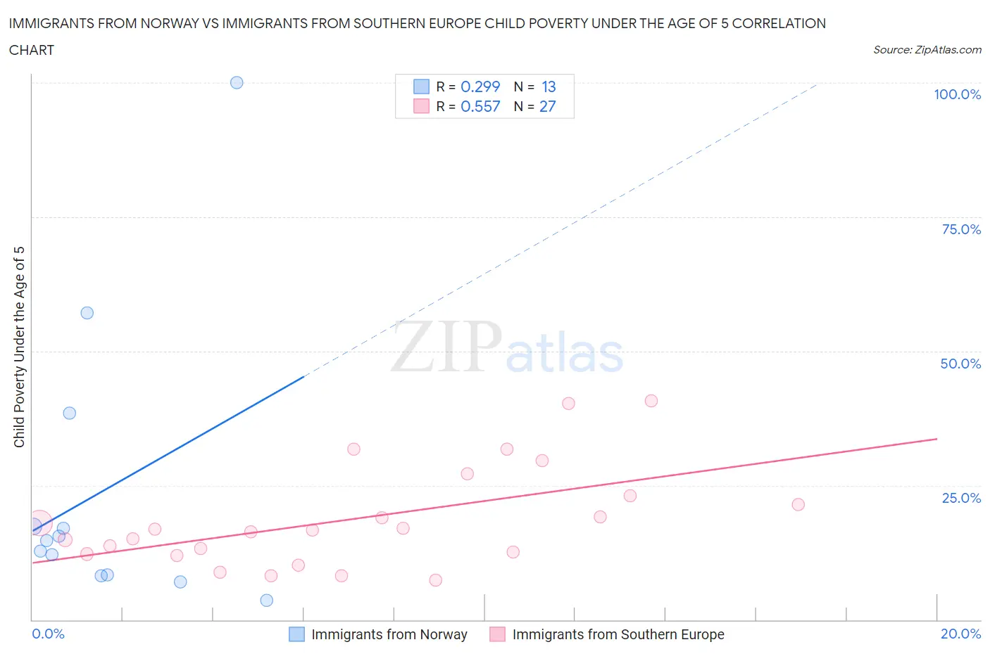 Immigrants from Norway vs Immigrants from Southern Europe Child Poverty Under the Age of 5