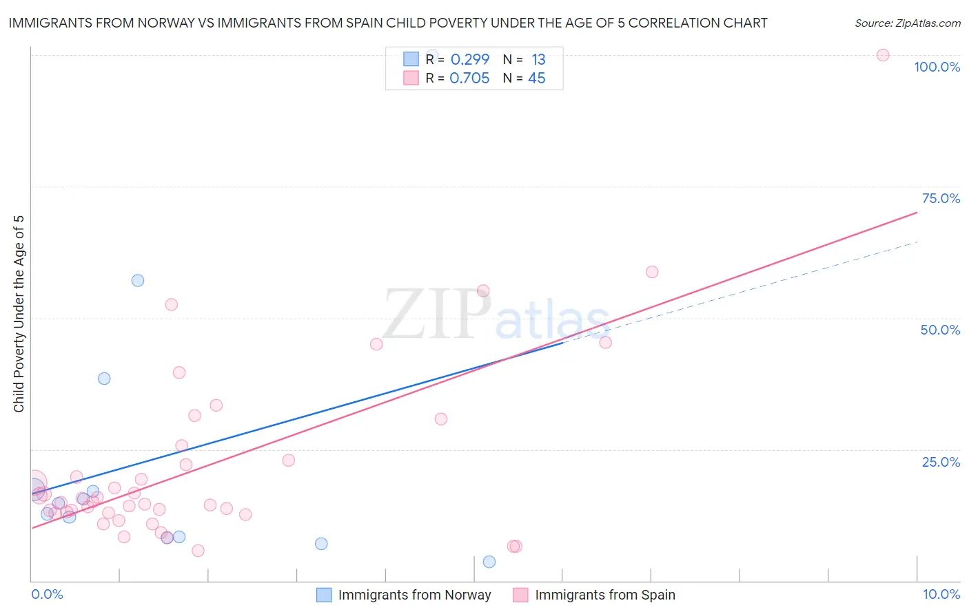 Immigrants from Norway vs Immigrants from Spain Child Poverty Under the Age of 5