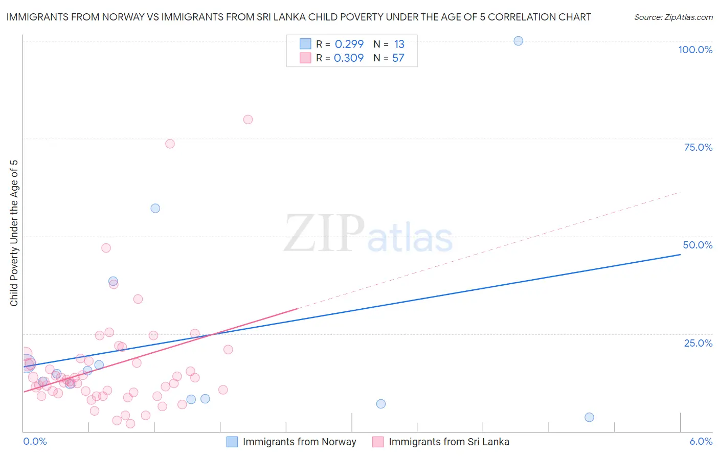 Immigrants from Norway vs Immigrants from Sri Lanka Child Poverty Under the Age of 5
