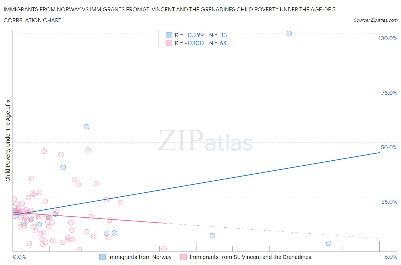 Immigrants from Norway vs Immigrants from St. Vincent and the Grenadines Child Poverty Under the Age of 5