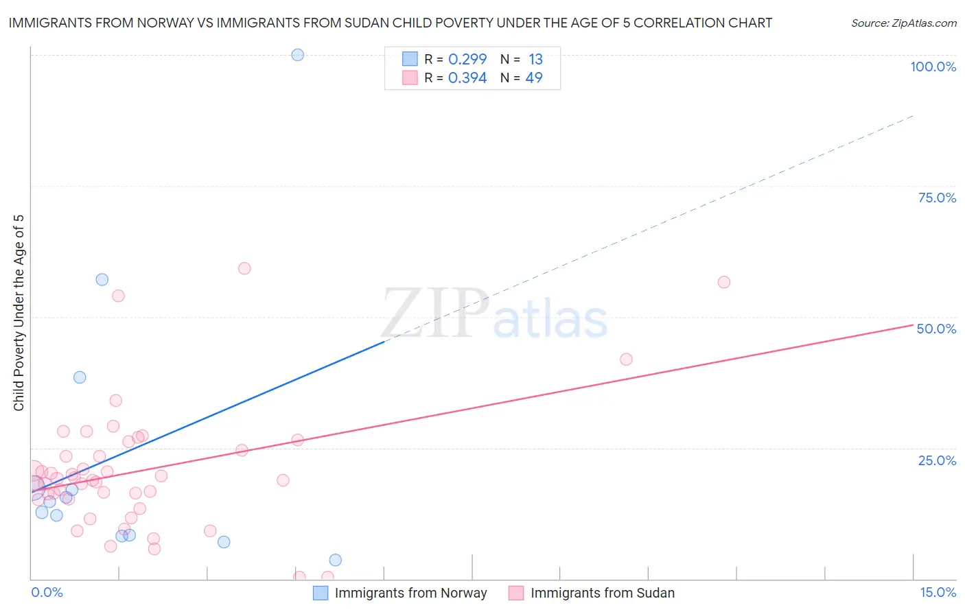Immigrants from Norway vs Immigrants from Sudan Child Poverty Under the Age of 5