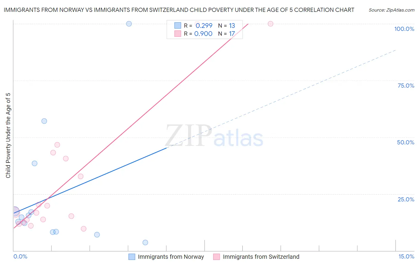 Immigrants from Norway vs Immigrants from Switzerland Child Poverty Under the Age of 5