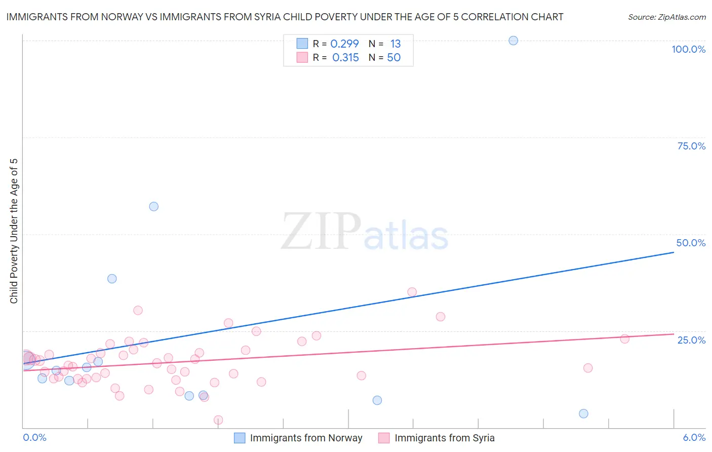 Immigrants from Norway vs Immigrants from Syria Child Poverty Under the Age of 5