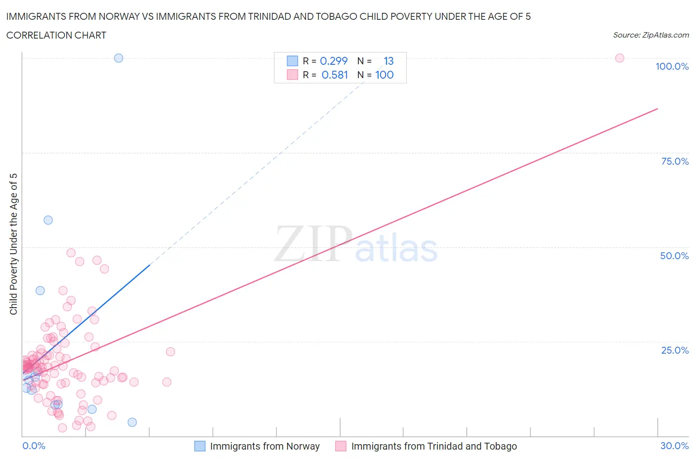 Immigrants from Norway vs Immigrants from Trinidad and Tobago Child Poverty Under the Age of 5