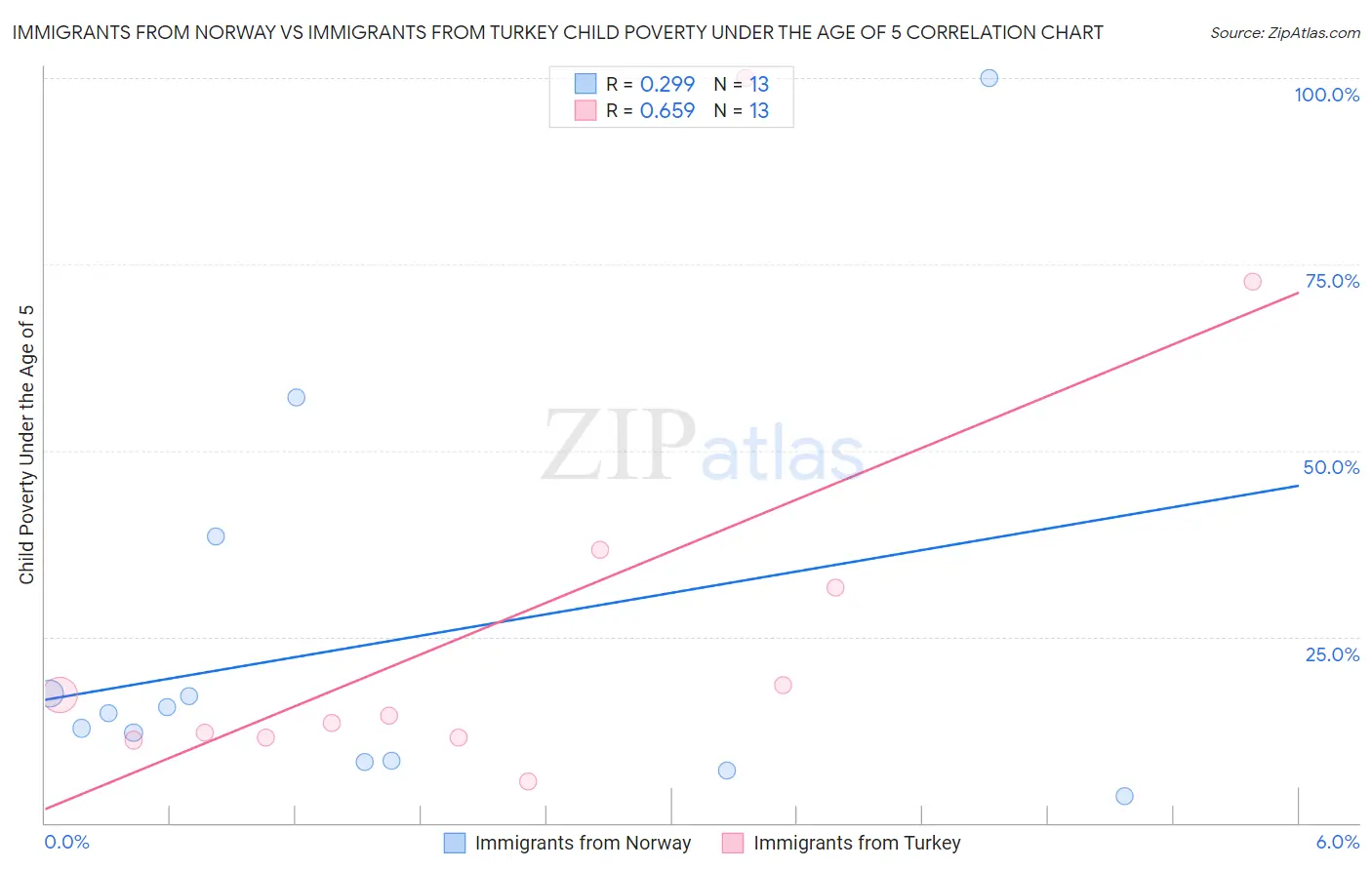 Immigrants from Norway vs Immigrants from Turkey Child Poverty Under the Age of 5