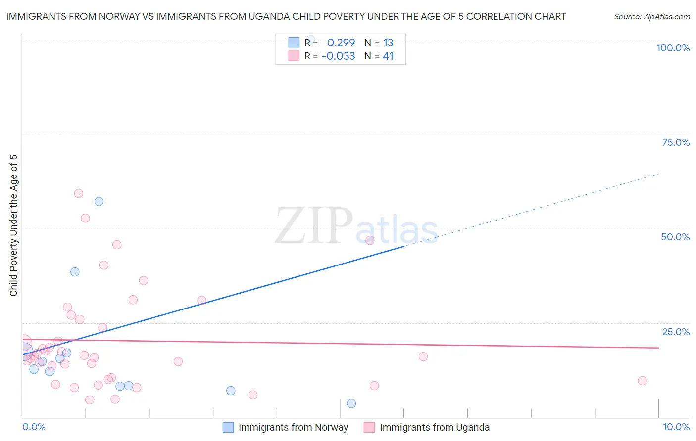 Immigrants from Norway vs Immigrants from Uganda Child Poverty Under the Age of 5