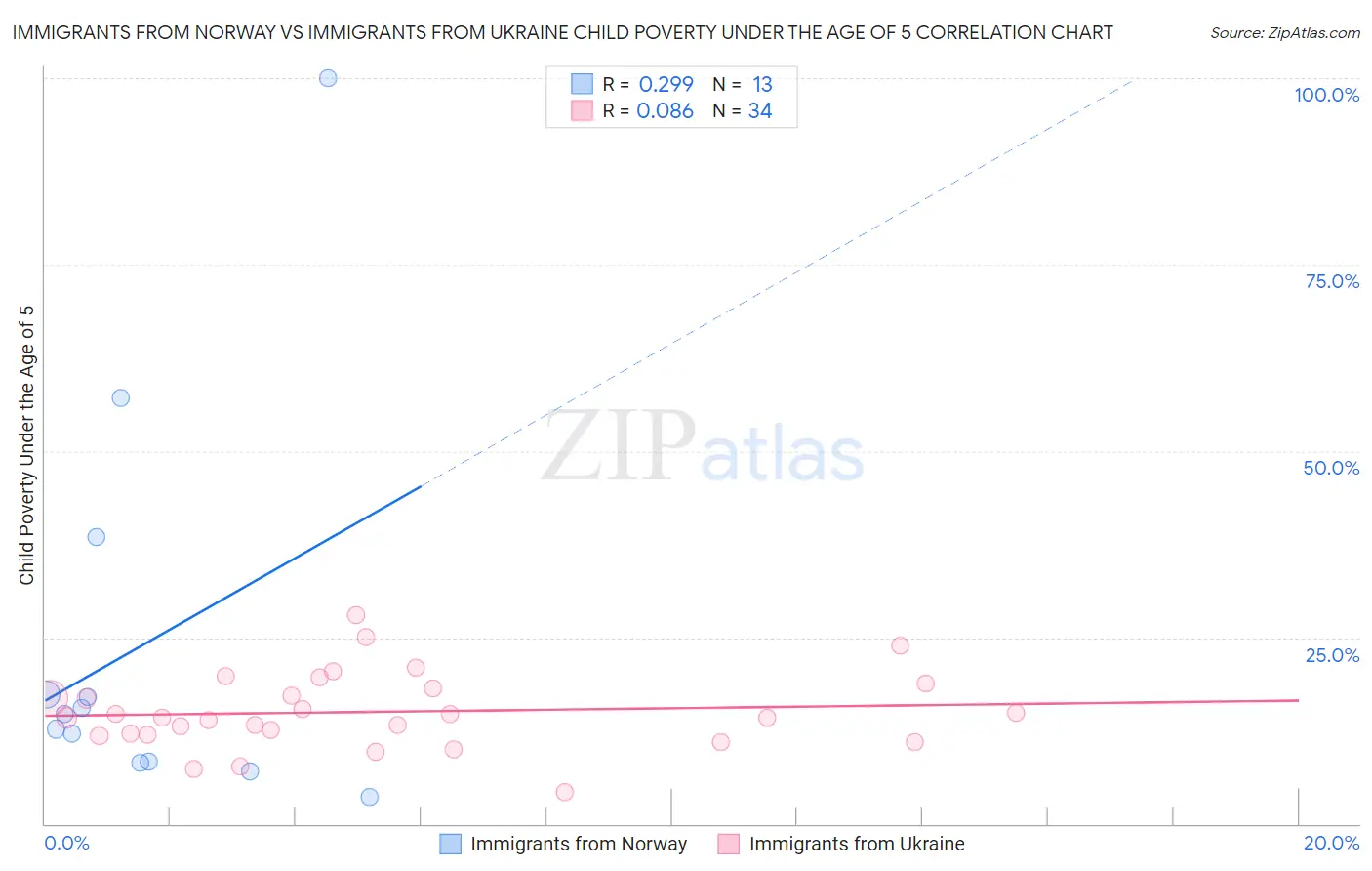Immigrants from Norway vs Immigrants from Ukraine Child Poverty Under the Age of 5