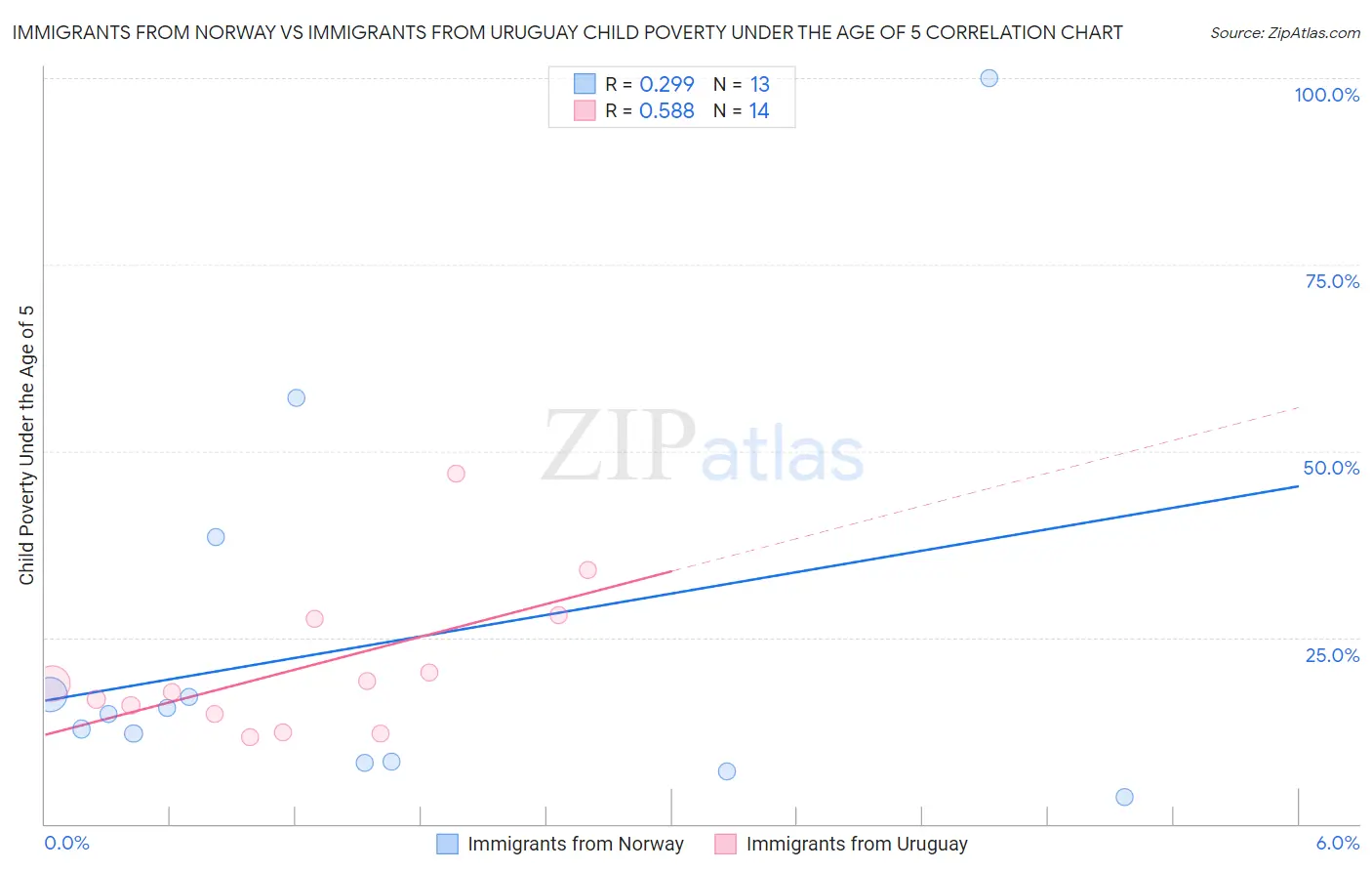 Immigrants from Norway vs Immigrants from Uruguay Child Poverty Under the Age of 5