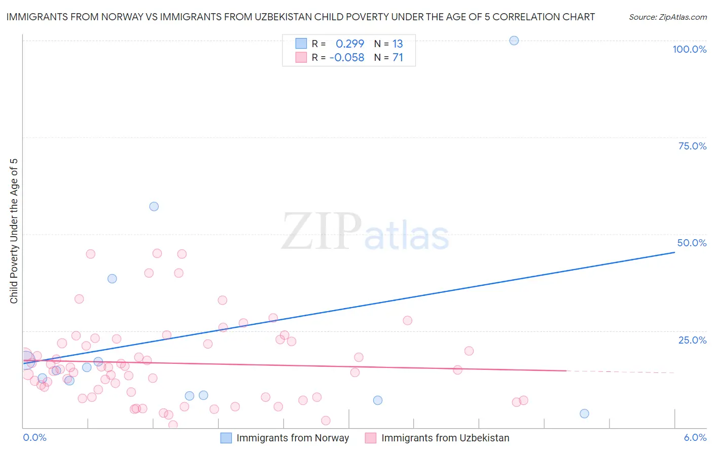 Immigrants from Norway vs Immigrants from Uzbekistan Child Poverty Under the Age of 5