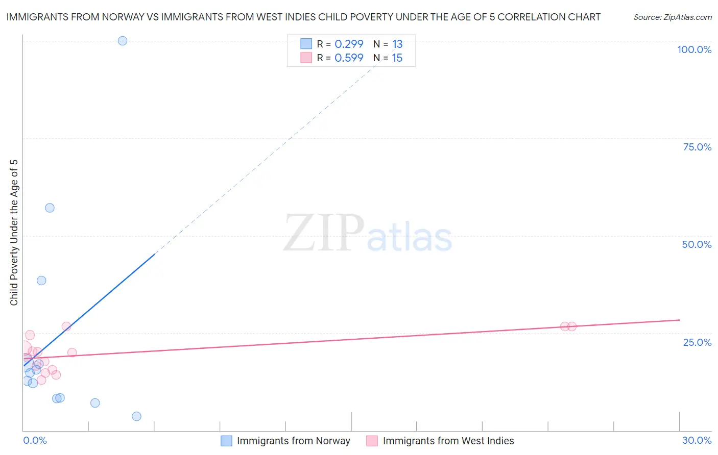 Immigrants from Norway vs Immigrants from West Indies Child Poverty Under the Age of 5