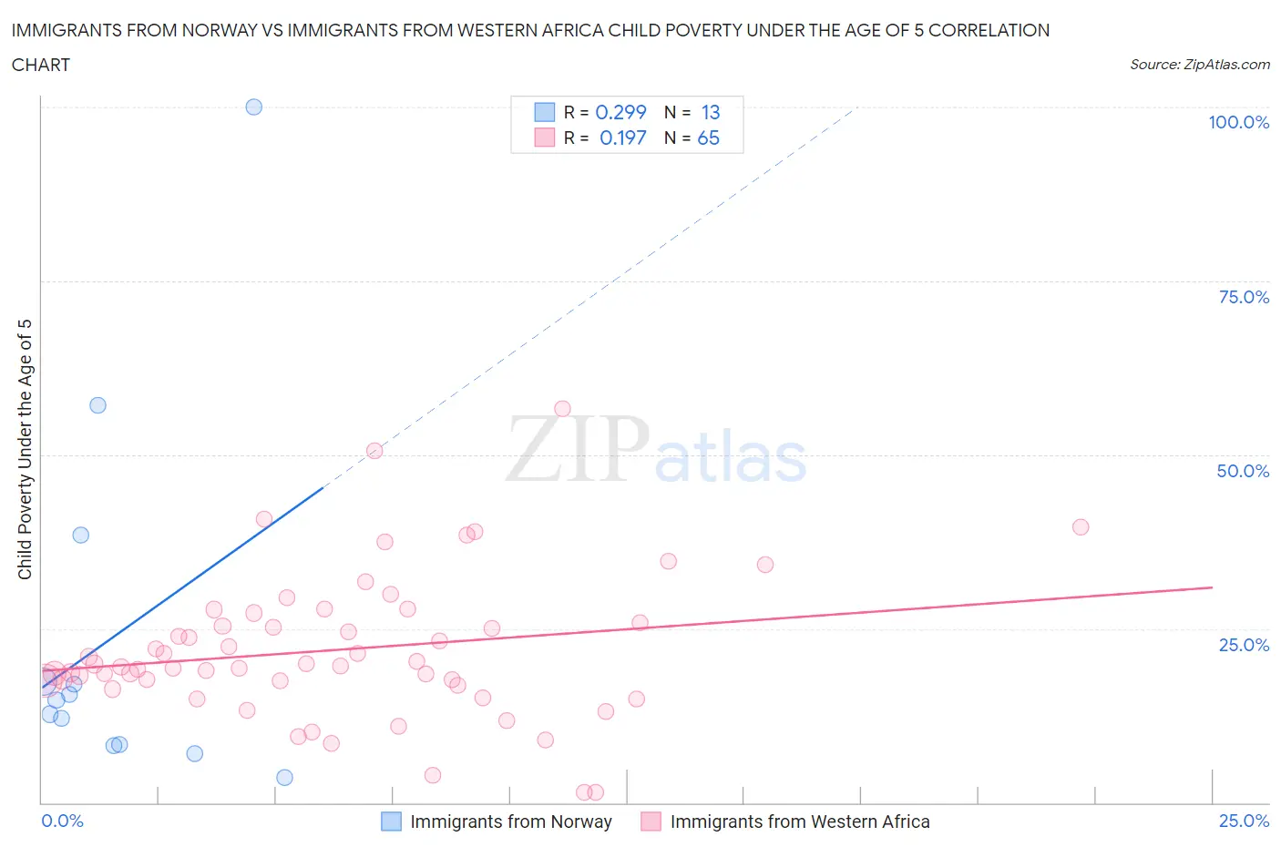 Immigrants from Norway vs Immigrants from Western Africa Child Poverty Under the Age of 5