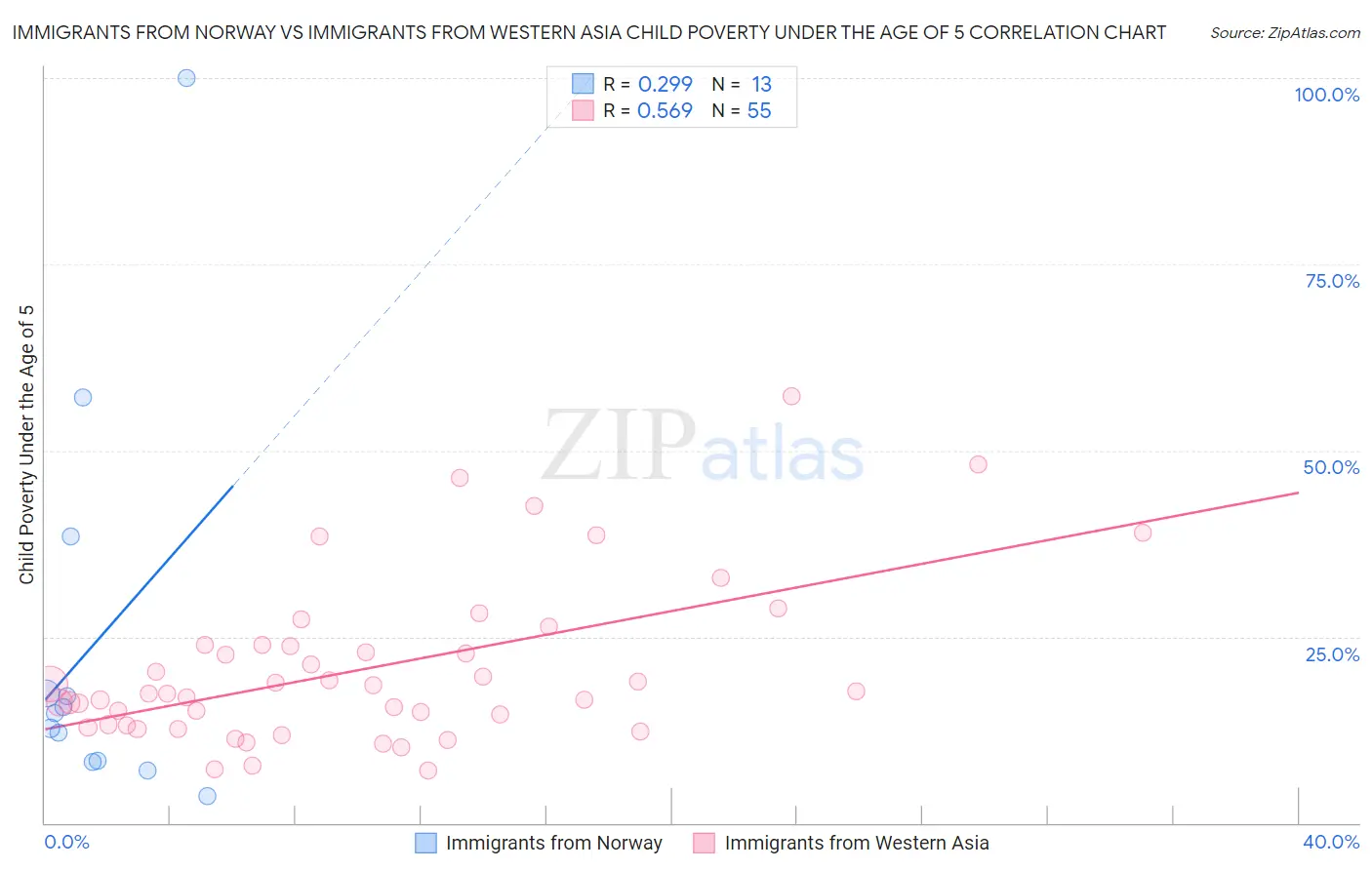 Immigrants from Norway vs Immigrants from Western Asia Child Poverty Under the Age of 5