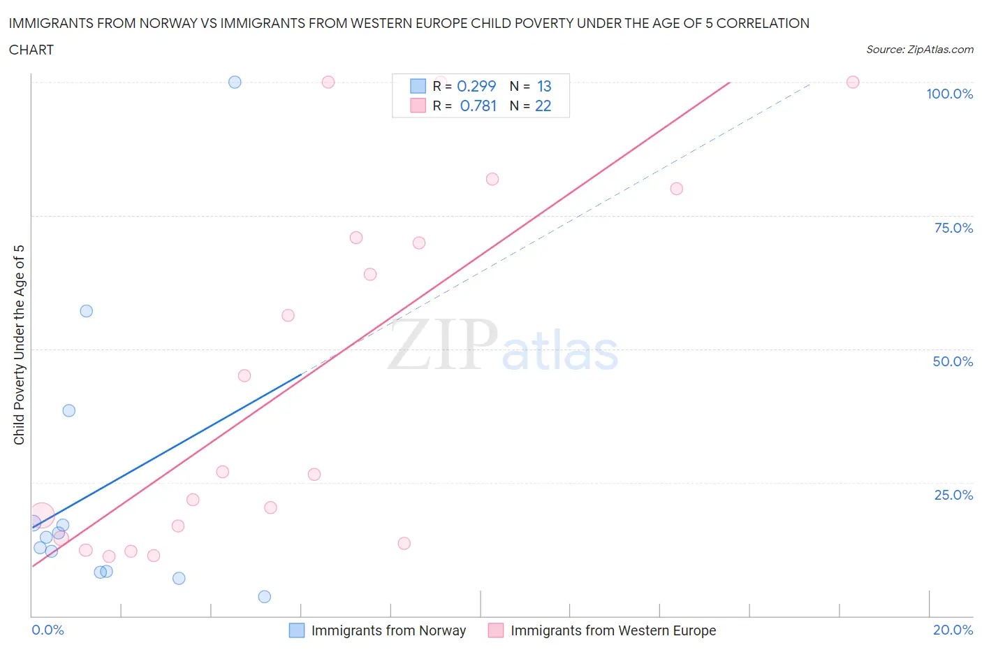 Immigrants from Norway vs Immigrants from Western Europe Child Poverty Under the Age of 5