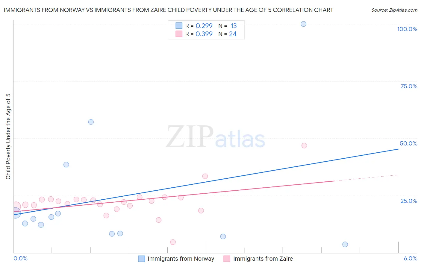 Immigrants from Norway vs Immigrants from Zaire Child Poverty Under the Age of 5