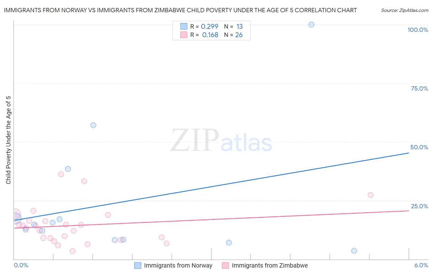 Immigrants from Norway vs Immigrants from Zimbabwe Child Poverty Under the Age of 5