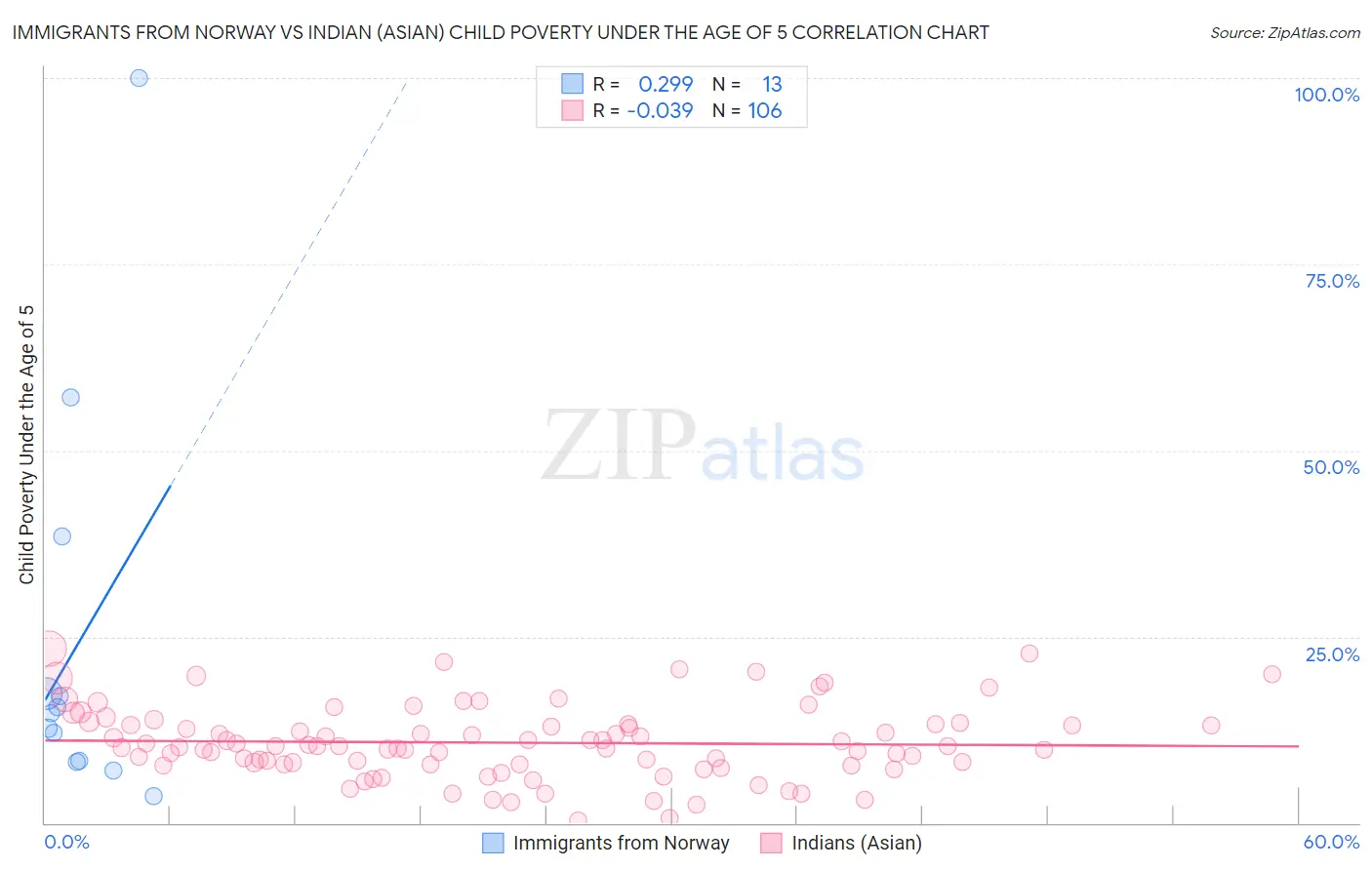 Immigrants from Norway vs Indian (Asian) Child Poverty Under the Age of 5