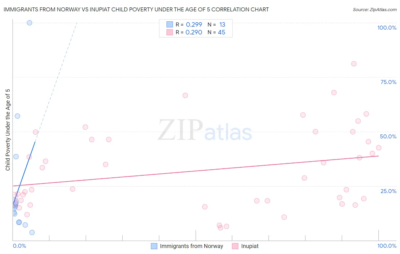 Immigrants from Norway vs Inupiat Child Poverty Under the Age of 5