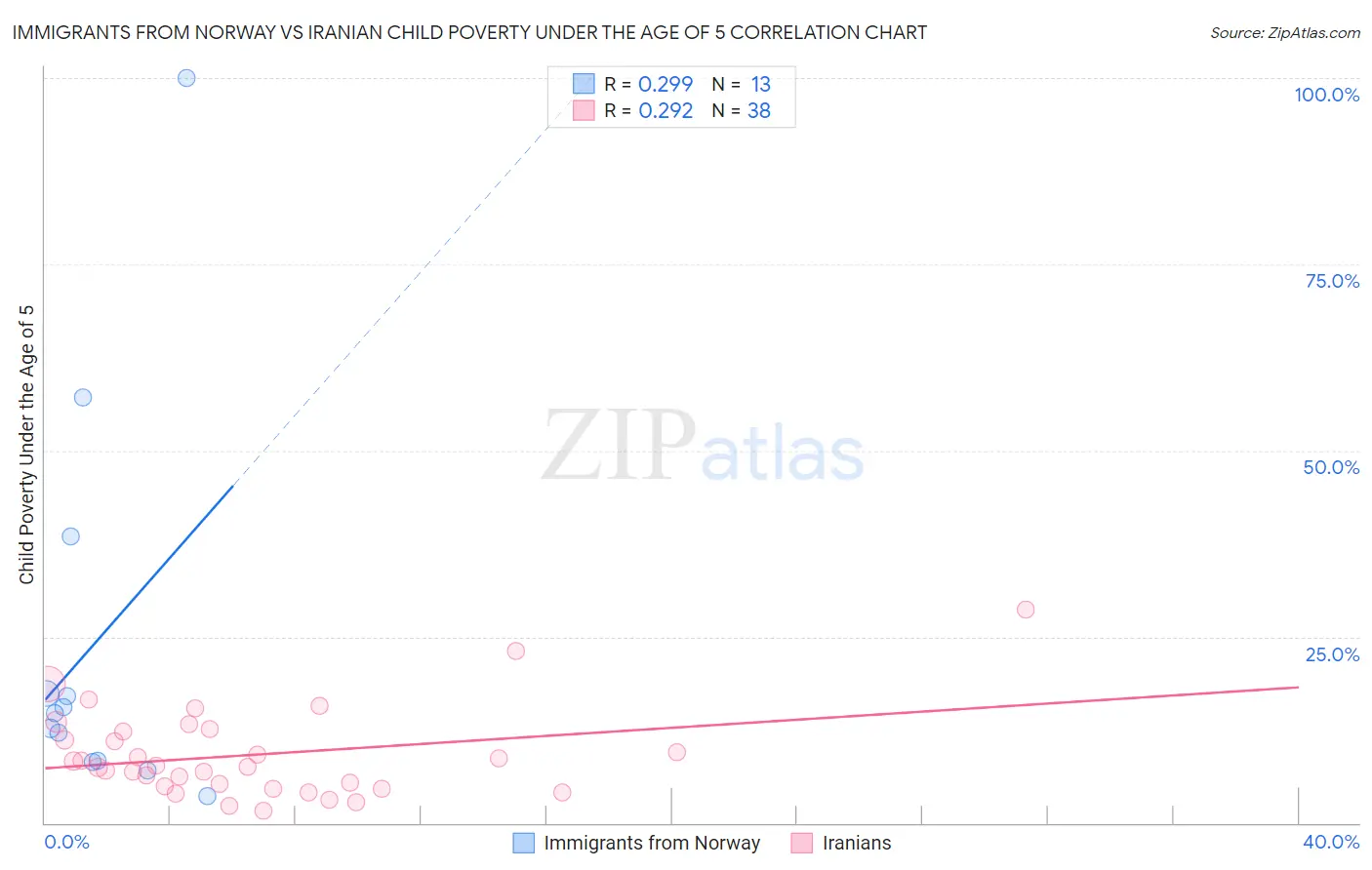 Immigrants from Norway vs Iranian Child Poverty Under the Age of 5