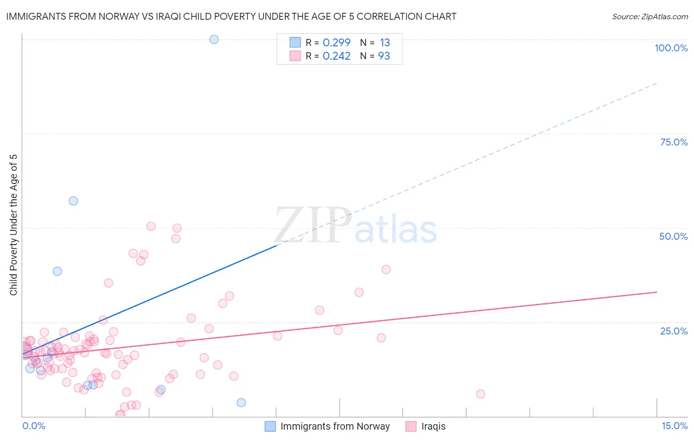 Immigrants from Norway vs Iraqi Child Poverty Under the Age of 5
