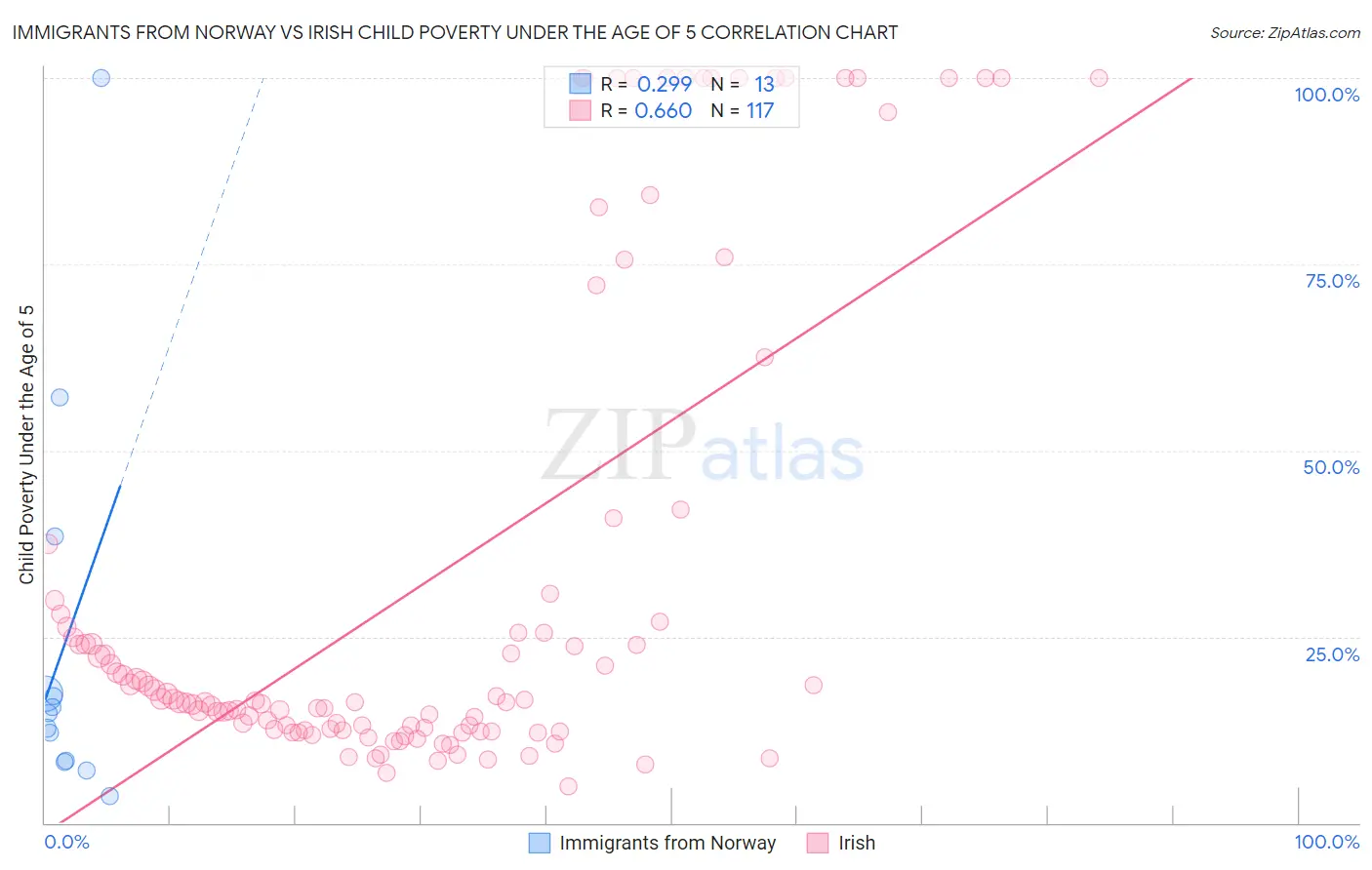 Immigrants from Norway vs Irish Child Poverty Under the Age of 5