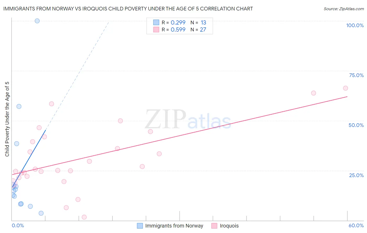 Immigrants from Norway vs Iroquois Child Poverty Under the Age of 5