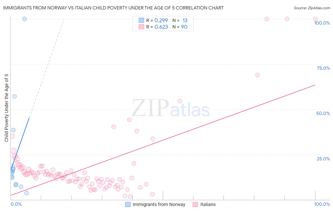 Immigrants from Norway vs Italian Child Poverty Under the Age of 5
