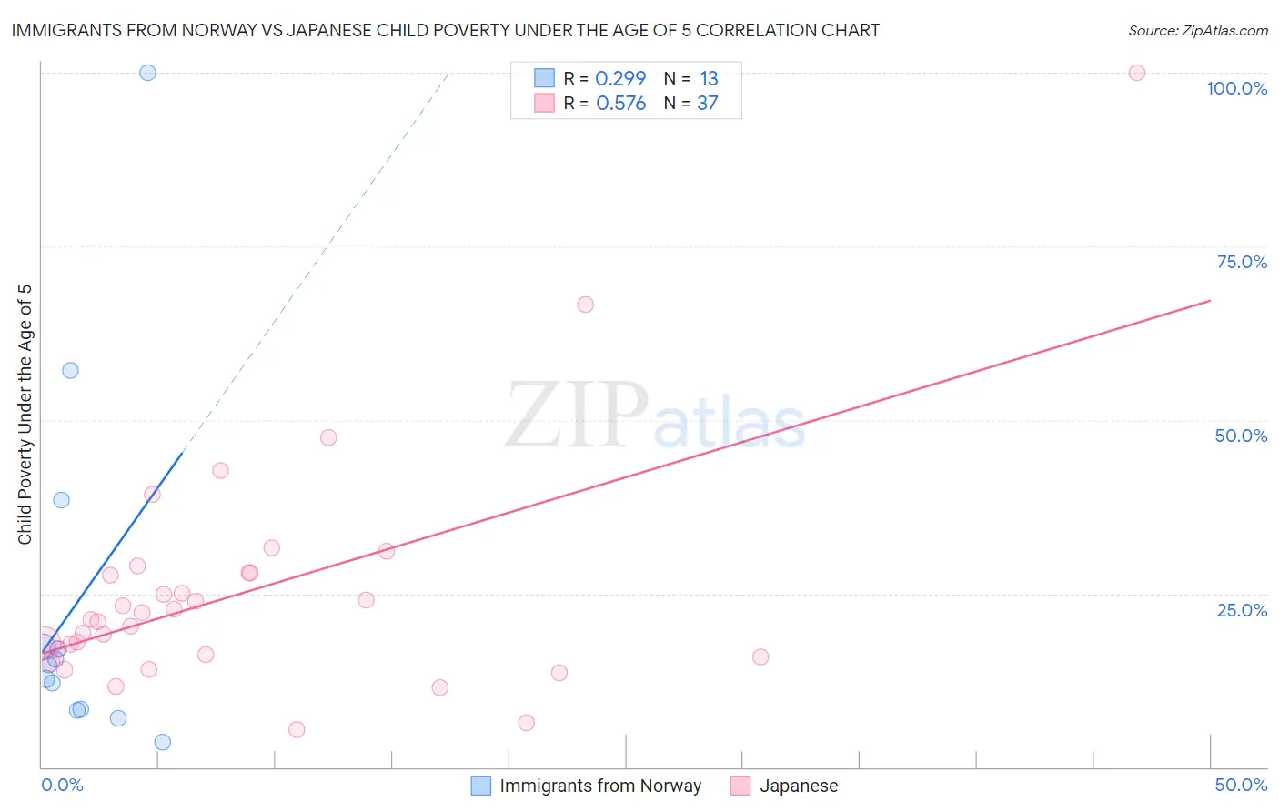 Immigrants from Norway vs Japanese Child Poverty Under the Age of 5